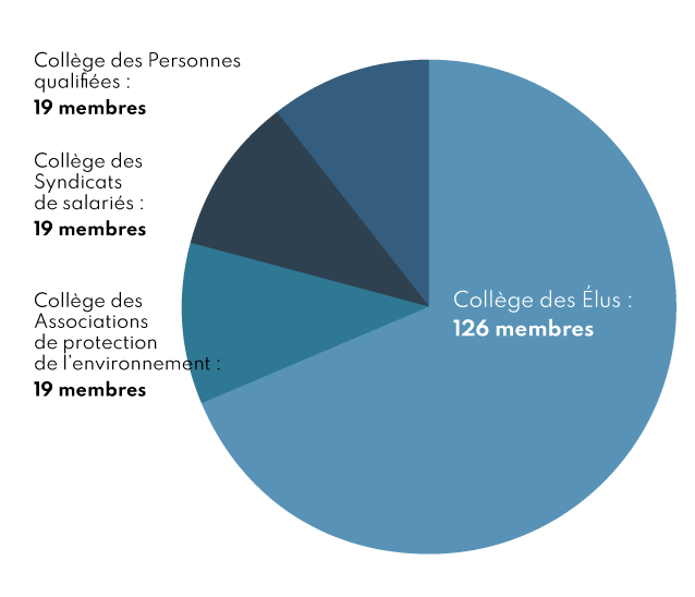 Composition de CLI